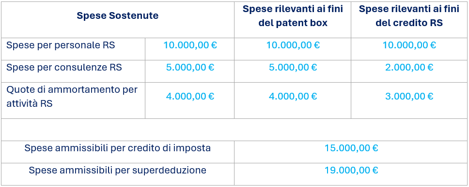 Tabella con esempio di calcolo. Si fa esempio delle spese sostenuti, delle spese rilevanti ai fini del patent box e delle spese rilevanti ai fini del credito RS