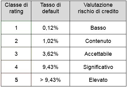 Il Nuovo Modello Di Rating Del Fondo Di Garanzia Per Le PMI - Open ...